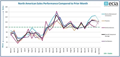 ‌ تقارير تقارير مستدامة في مبيعات المكونات الإلكترونية وسط تقلبات أشباه الموصلات